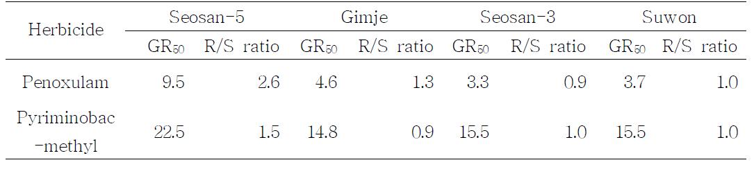 Summary of dose-responses of Echinochloa crus-galli var. crus-galli biotypes to penoxsulam, and pyriminobac-methyl.