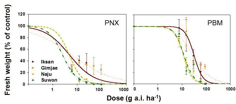 Dose-responses of Echinochloa oryzicola biotypes to Penoxsulam (PNX), and Pyriminobac-methyl (PBM).