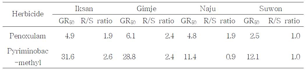 Summary of dose-responses of Echinochloa oryzicola biotypes to Penoxsulam, and Pyriminobac-methyl