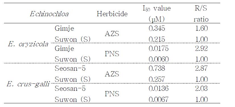감수성 피(수원)과 저항성 피(물피: 수원, 강피: 김제)의 각 제초제에 대한 ALS 효소 반응의 I50값과 R/S 비.