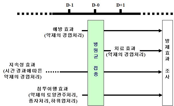 살균 활성 물질의 작용특성 구명