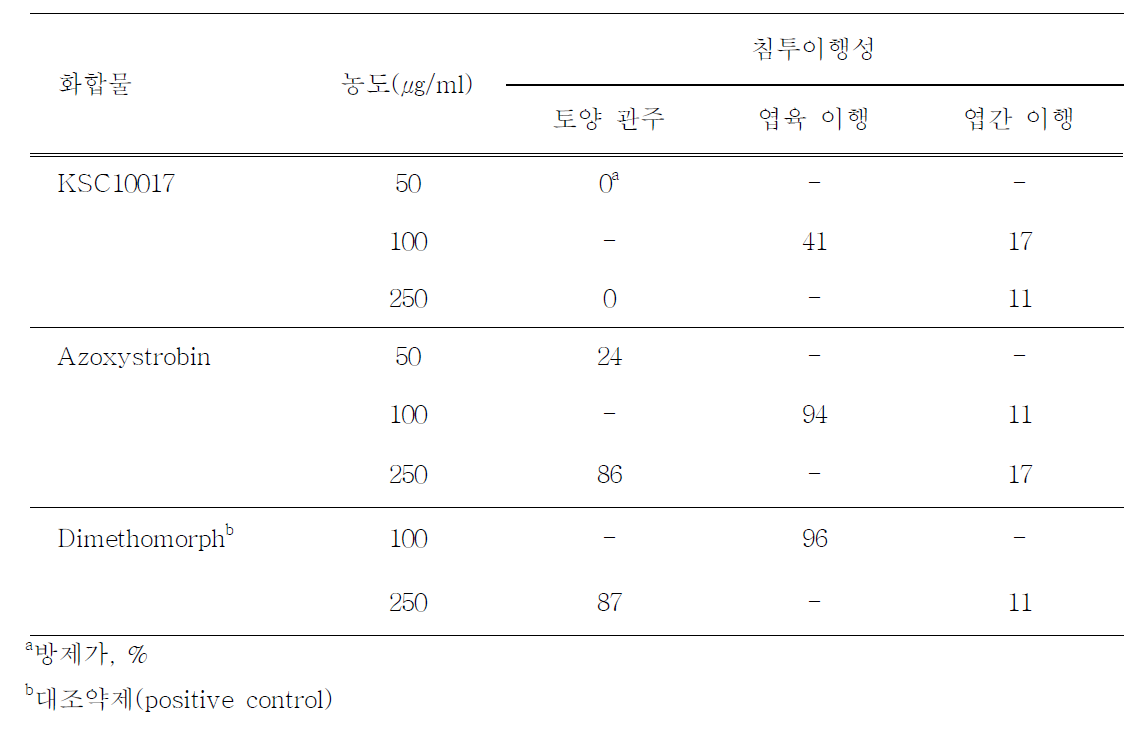 화합물의 침투이행성에 의한 토마토 역병 방제효과