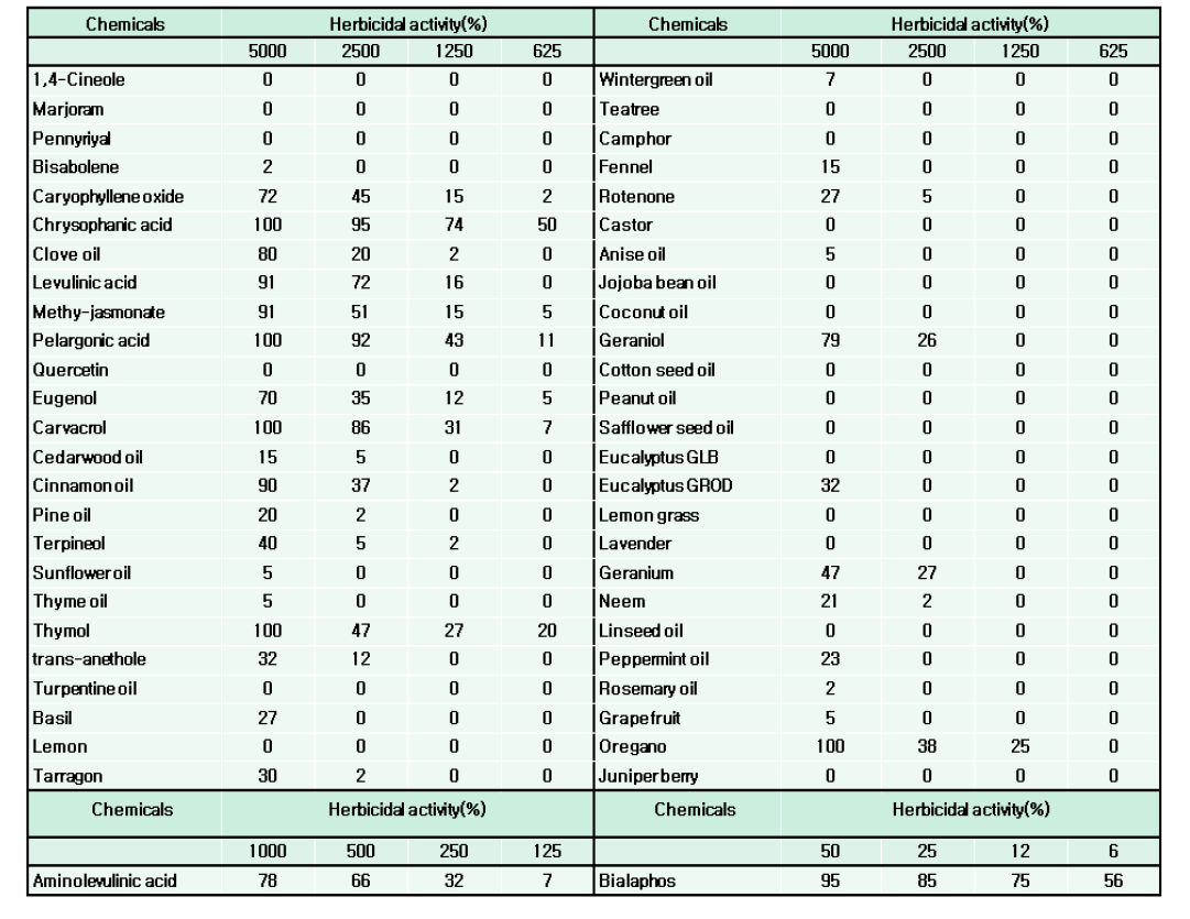 Herbicidal activity of 53 natural chemicals on foliage treatment in a greenhouse condition