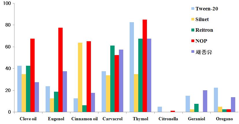 Effect of some surfactants on the herbicidal activities of some natural chemicals at post-emergence treatment