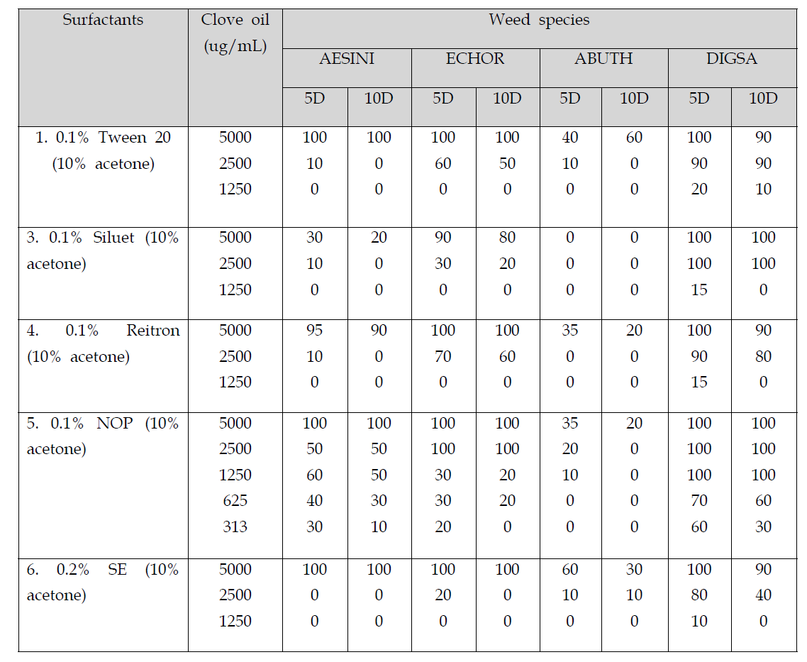 Effect of some surfactants on the herbicidal activities of clove oil at post-emergence treatment