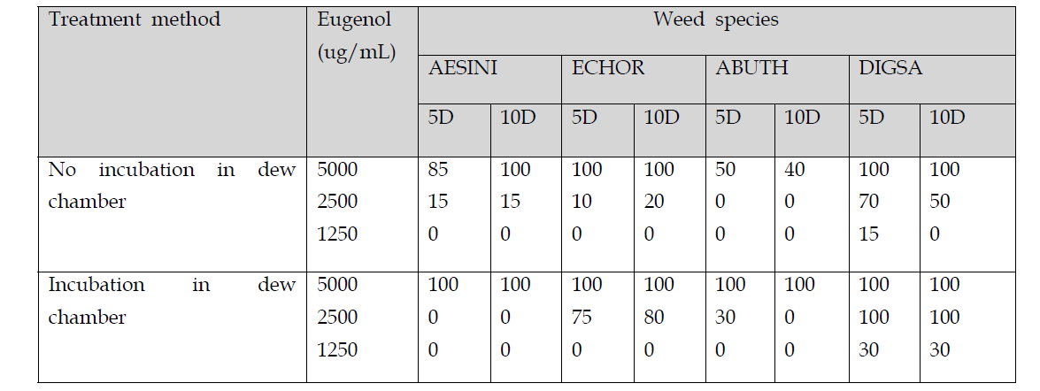 Effect of incubation in dew chamber on the herbicidal activity of eugenol at post-emergence treatment