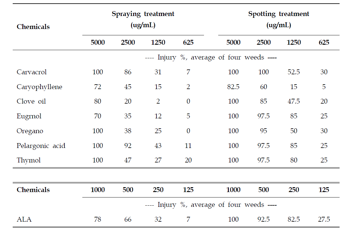 Comparison of herbicidal activity between foliage-spraying treatment and spotting treatment in post-emergence