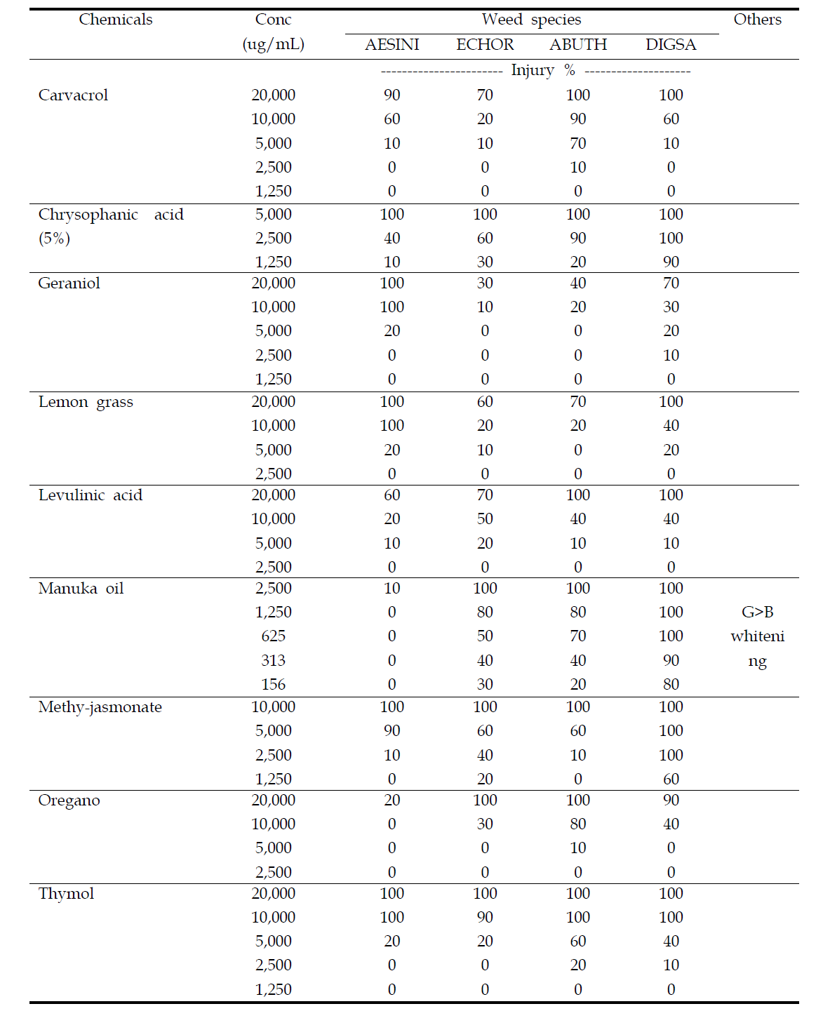 Effect of some natural chemicals on the herbicidal activities at pre-emergence treatment using pipett tip and upland soil in laboratory