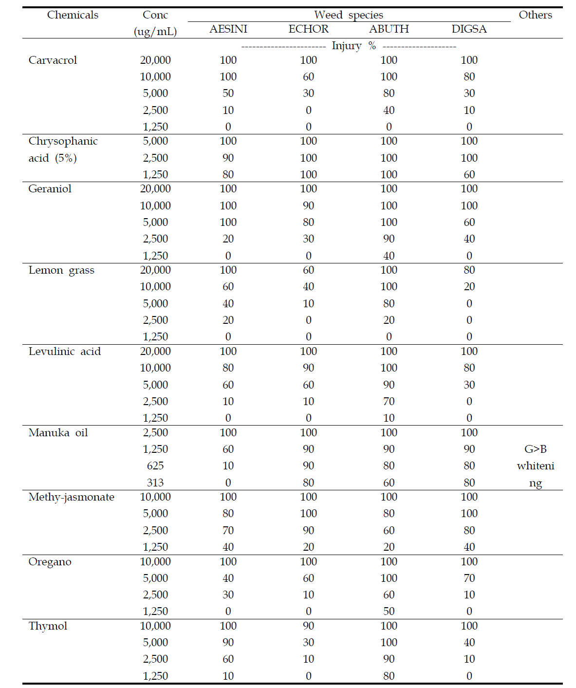 Effect of some natural chemicals on the herbicidal activities at pre-emergence treatment using 6 well plate and sand in laboratory