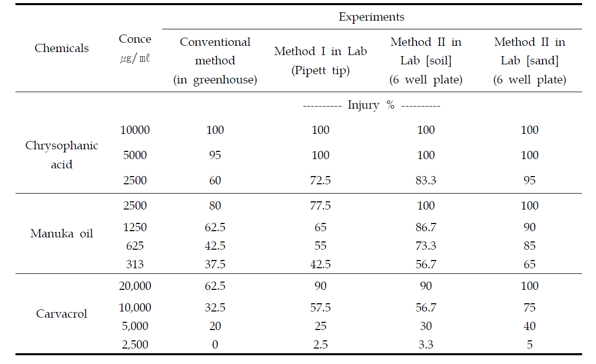 Herbicidal activities of some natural chemicals at pre-emergence treatment using different methods in laboratory