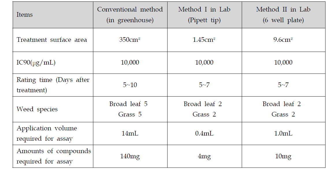 Efficiency of newly established methods as a whole plant assay for natural herbicide development