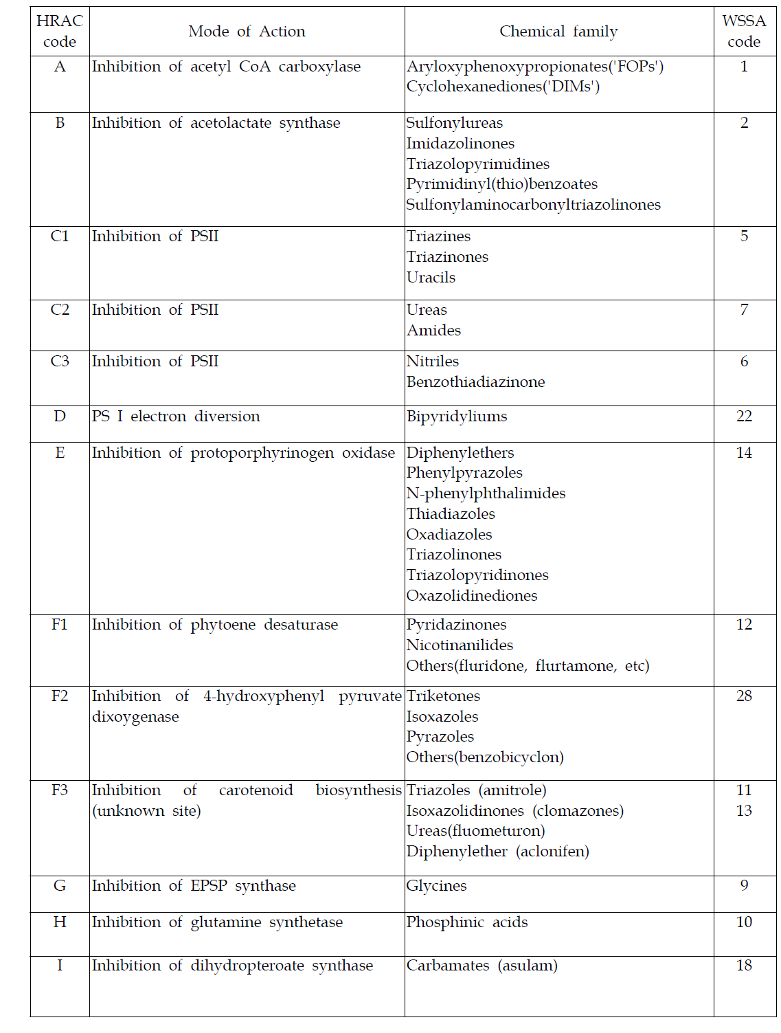 Classification of herbicides according to mode of action