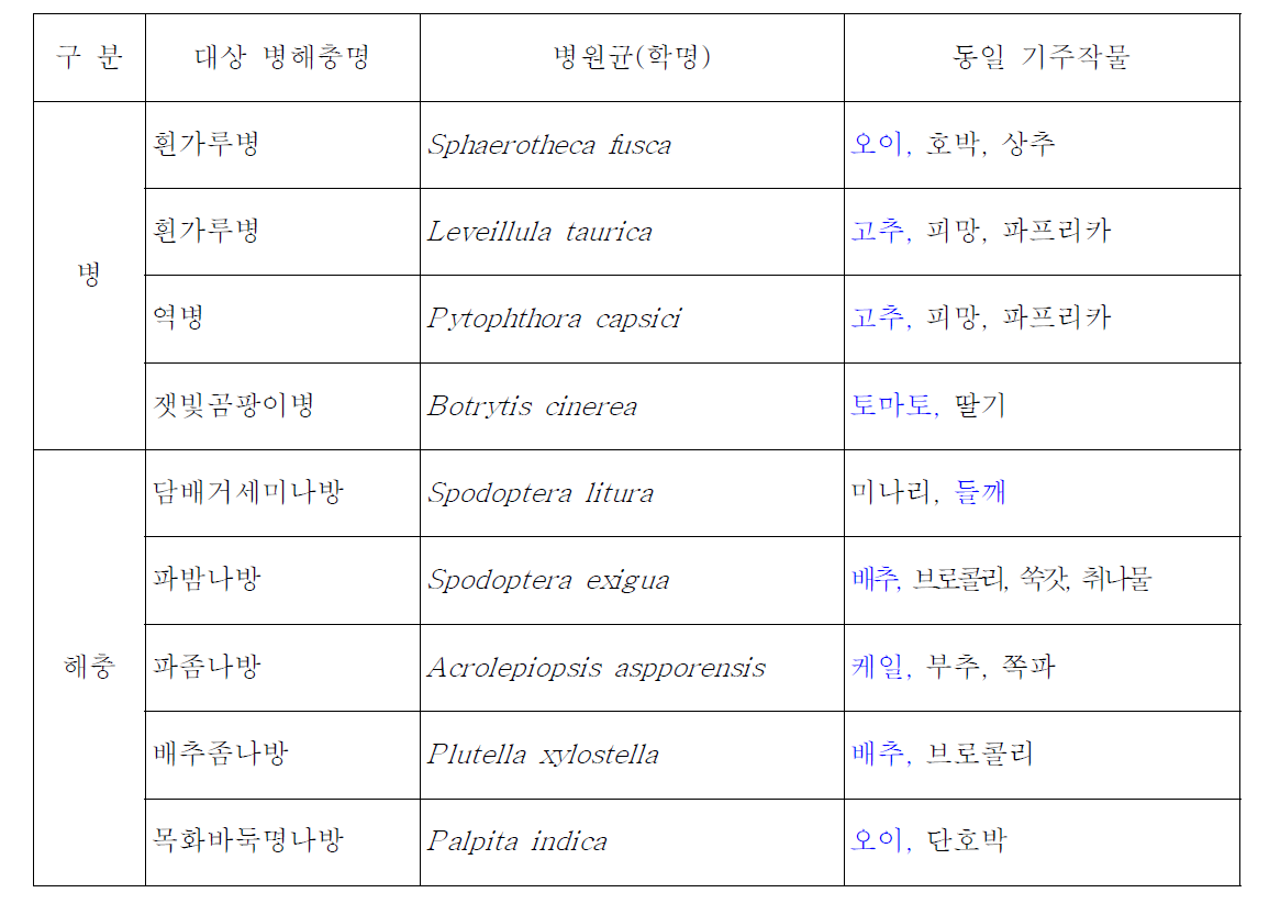 동일 병해충에 대한 대상 작물 그룹화