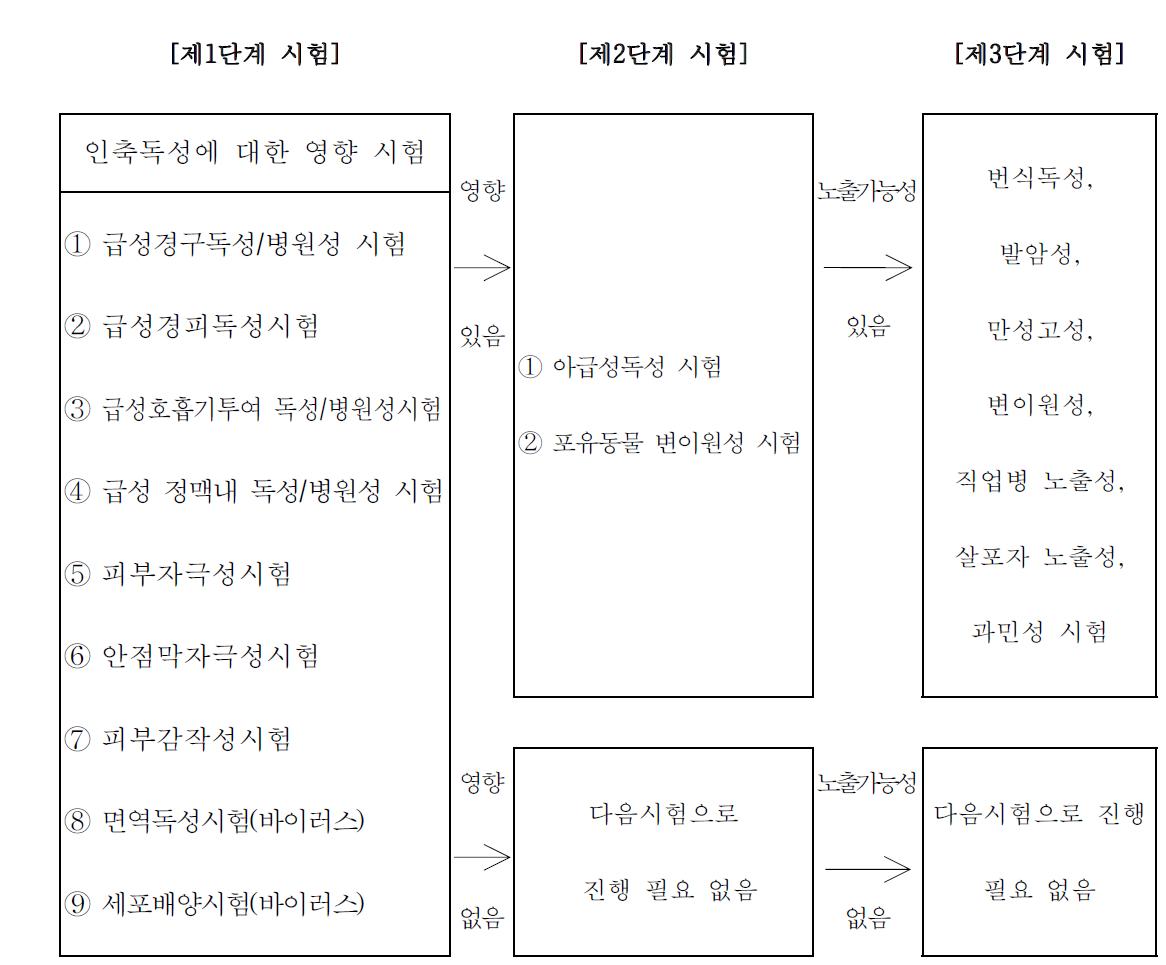 미생물농약의 인축독성시험 성적서의 단계별 검토