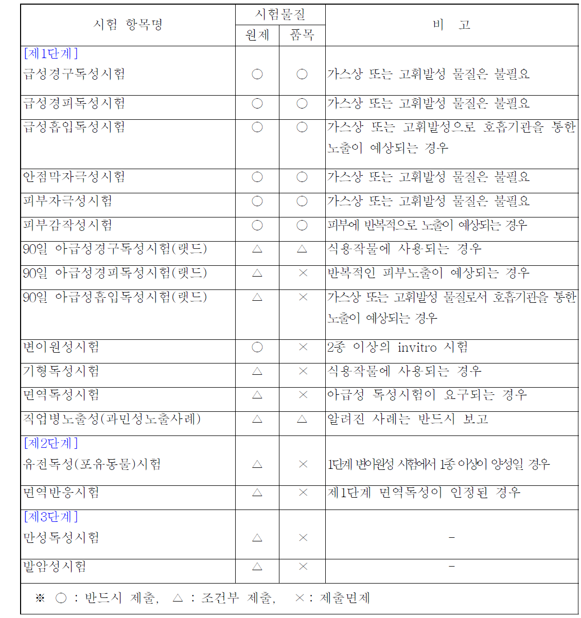 생화학 농약의 등록 신청시 제출서류