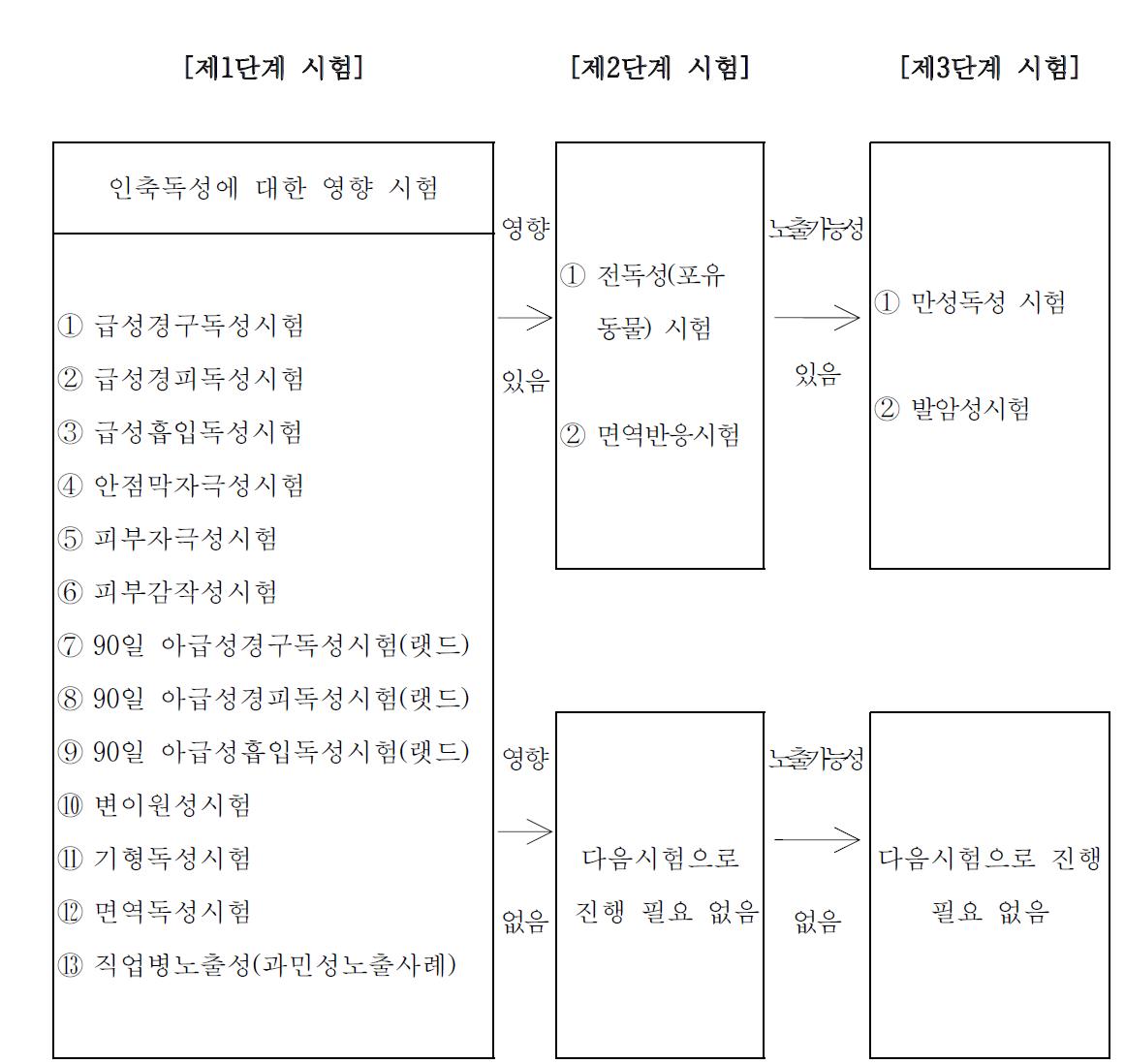 생화학농약의 인축독성시험 성적서의 단계별 검토