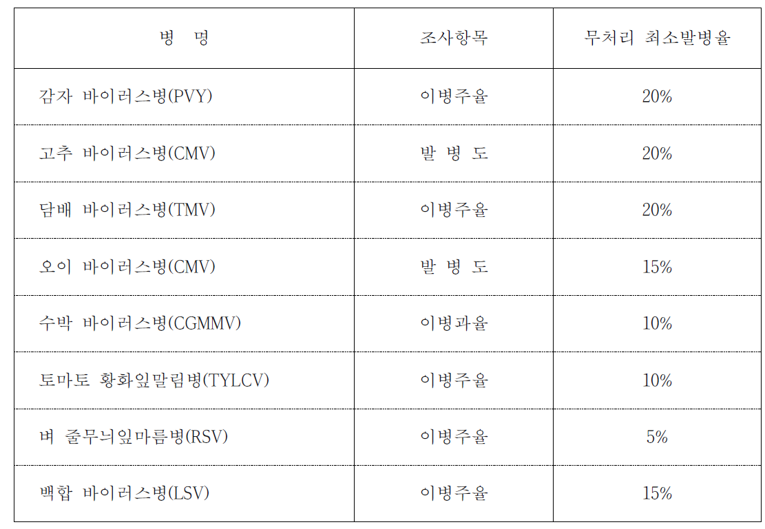 시험결과의 신뢰성 제고를 위한 병해별 주요 조사항목 및 무처리 최소 발병율 기준