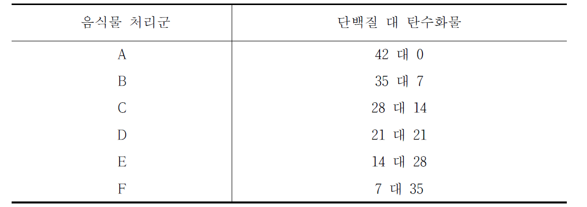 담배거세미나방 먹이제한에 사용된 순합성 인공사료의 단백질과 탄수화물 함량