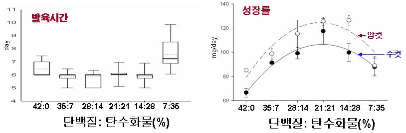 먹이제한 처리군의 단백질 대 탄수화물 조성에 따른 담배거세미나방의 발육 시간(좌)과 성장률(우).