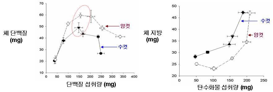 먹이 제한 처리군의 단백질 대 탄수화물 조성에 따른 담배거세미나방의 단백질 이용 효율(좌)과 탄수화물 이용 효율(우). 평균±표준오차