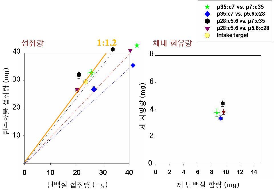 파밤나방이 4가지 먹이선택 처리군에서 조건에서 섭식한 단백질과 탄수화물의 양(좌), 섭식 결과, 이들이 체내에 축적한 단백질과 지방의 함량 (우). 평균±표준오차