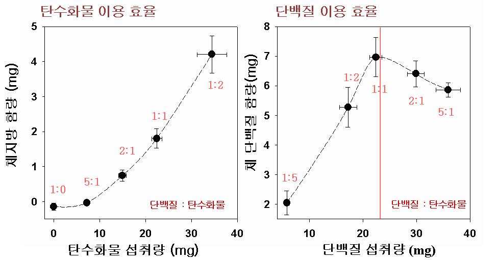 파밤나방이 5가지 먹이 제한 처리군에서 섭취한 탄수화물을 지방으로 전화하는 이용 효율 (좌), 과 섭취 단백질을 체내 단백질로 전환하는 이용 효율(우). 평균±표준오차