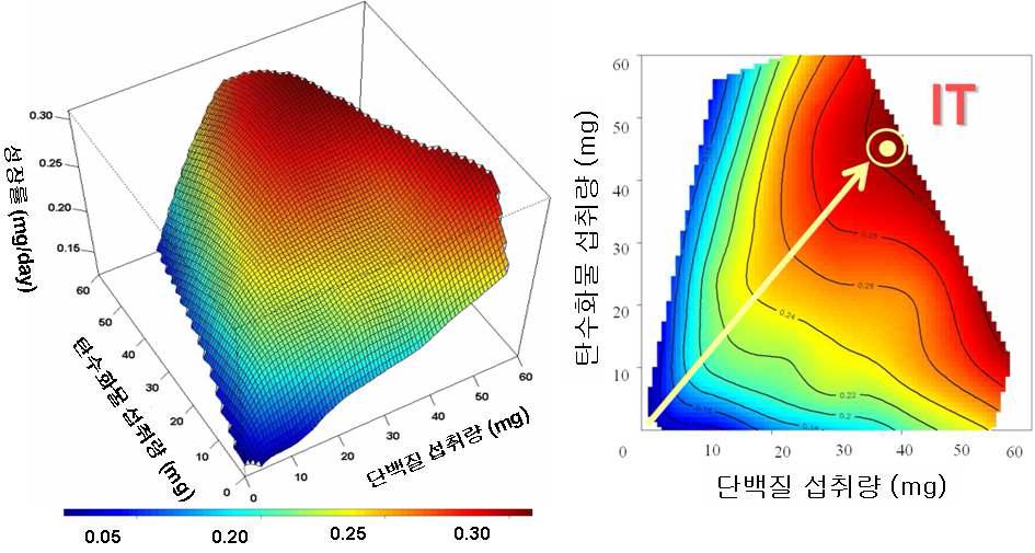 총 42가지의 먹이제한 처리군에서 파밤나방이 섭취한 단백질과 탄수화물의 양이 이들의 성장률과 갖는 관계를 보여주는 3차원적 반응 표면 (좌), 단백질-탄수화물 섭취량과 성장률간의 관계를 보여주는 2차원적 등고선 그래프 (우)