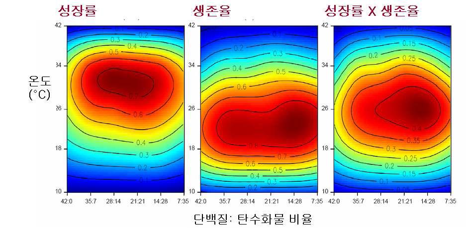 주변 온도 조건과 음식물의 단백질 대 탄수화물 비율이 파밤나방의 성장률 (좌), 생존율 (중), 그리고 생존률 x 생존율 (우)에 미치는 영향을 보여주는 2차원적 등고선 그래프