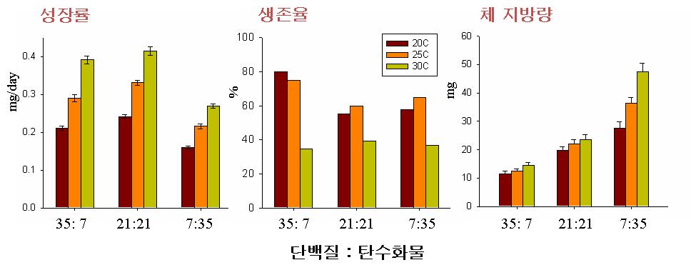 주변 온도 조건과 먹이제한 처리군의 단백질 대 탄수화물 비율이 담배거세미나방의 성장률 (좌), 생존율 (중), 그리고 체 지방함량 (우)에 미치는 영향. 평균±표준오차