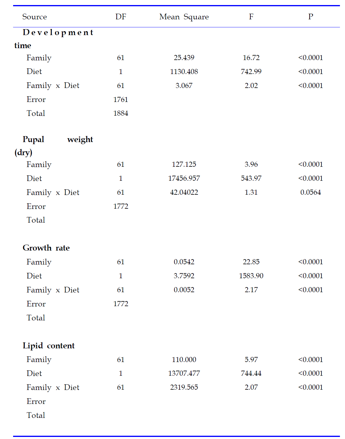 파밤나방의 발육 시간(Development time), 번데기 몸 무게(Pupal weight), 성장률 (Growth rate), 지방함량(Lipid content)에 미치는 유전형 (family)과 음식물 처리군 (Diet)의 영 향을 분석한 ANOVA 결과