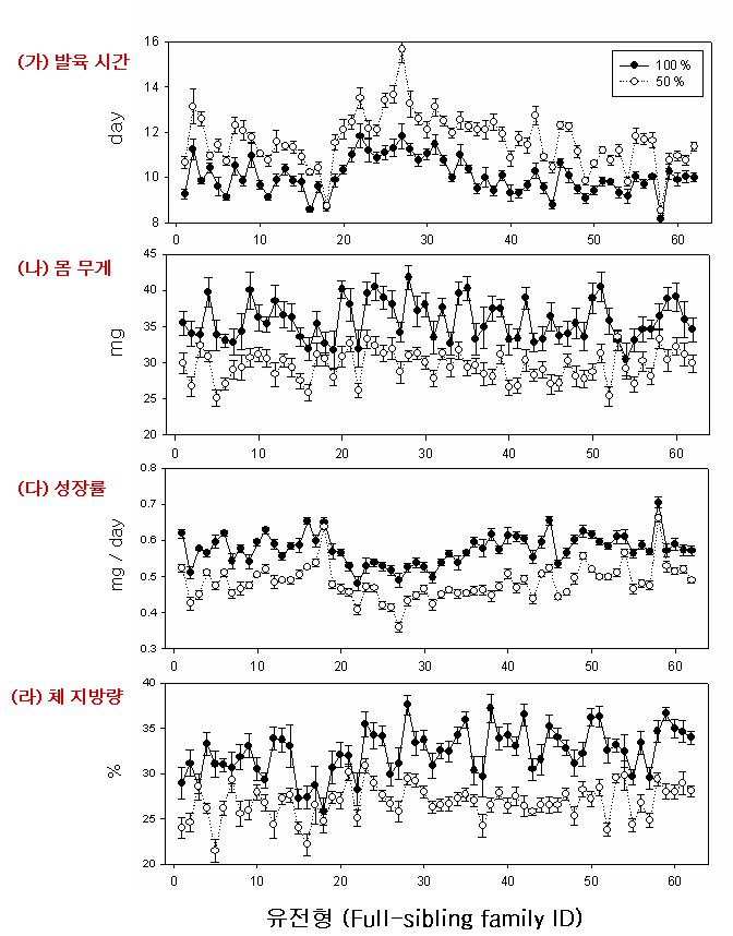 파밤나방 제 10세대의 62개의 Full-sibling family 유전형이 두 가지 먹이 처리군 (100% 대 50% 영양 음식)에서 보이는 (가) 발육 시간, (나) 몸 무게, (다) 성장률, (라) 체 지방량