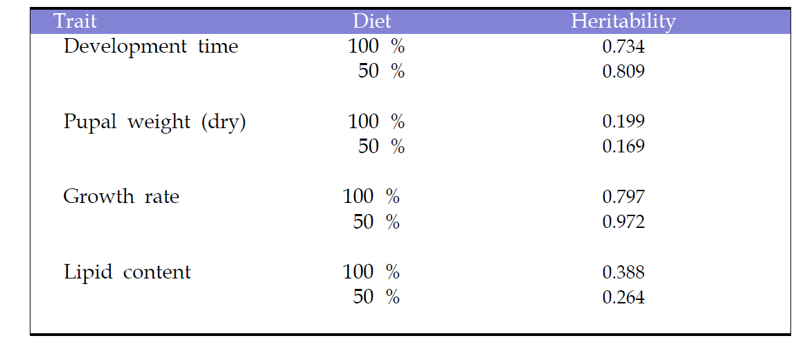 파밤나방의 발육 시간(Development time), 번데기 몸 무게(Pupal weight), 성장률 (Growth rate), 지방함량(Lipid content)에 유전률