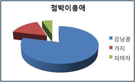 점박이응애의 기주식물 사용 현황