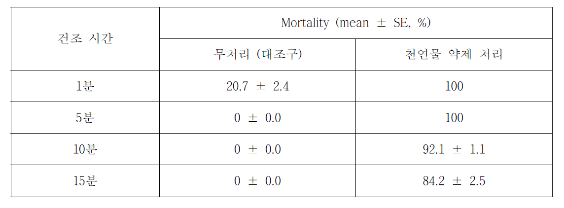 Spray method에서 약제의 건조 시간에 따른 점박이응애의 살비 활성