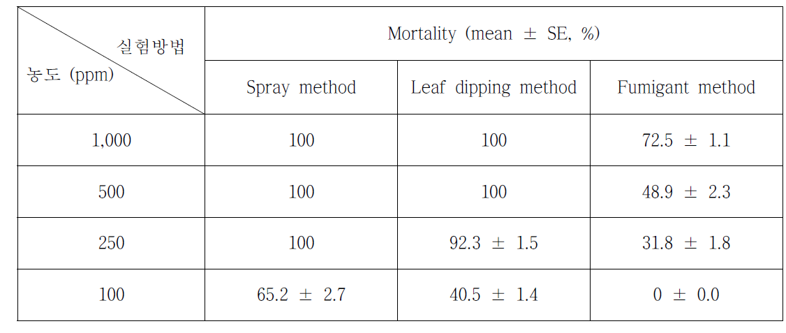 점박이응애에 대한 천연 대조구(pyrethrum extract)의 농도별 살비활성