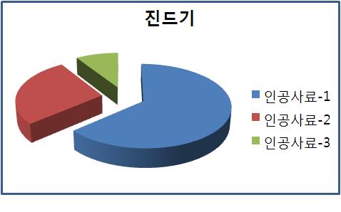 진드기의 인공사료 사용 현황