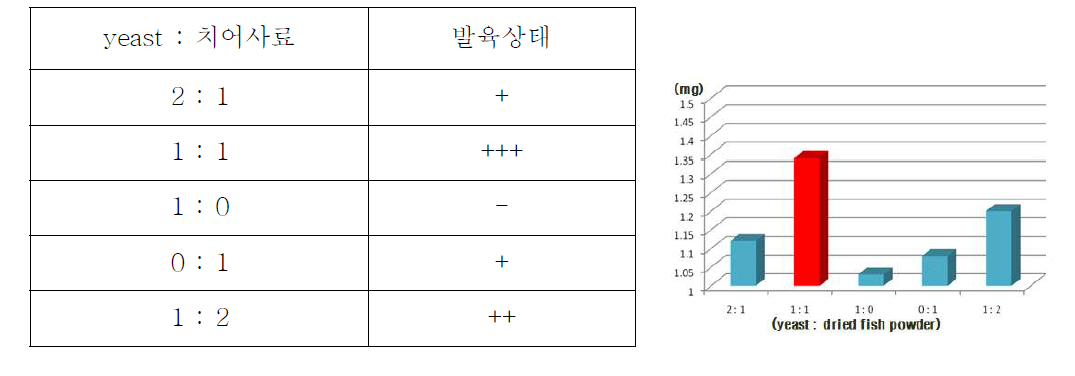 혼합사료 비율에 따른 진드기의 발육상태