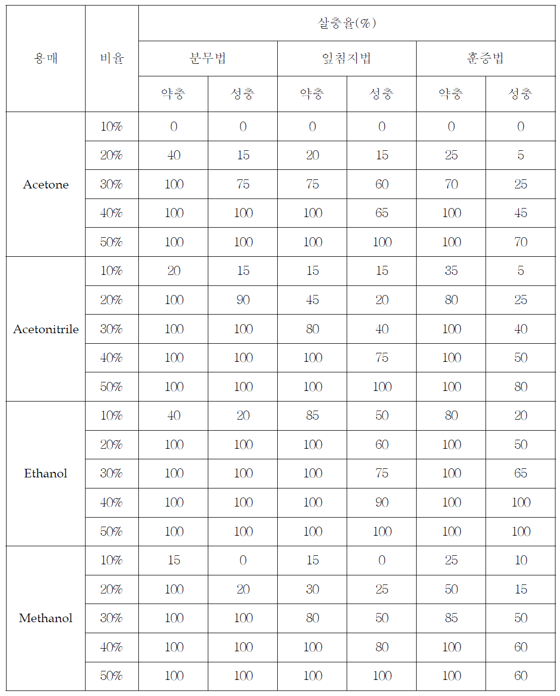 유기용매의 비율 및 생물검정법에 따른 복숭아혹진딧물에 대한 살충 활성