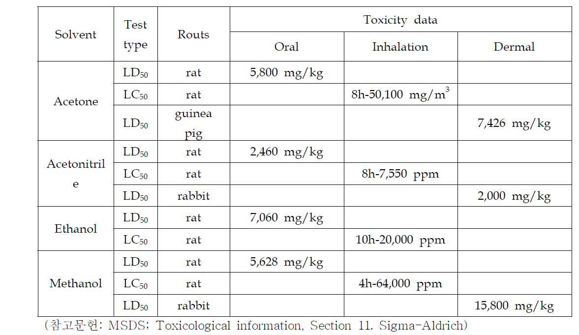 유기용매에 대한 독성 데이터