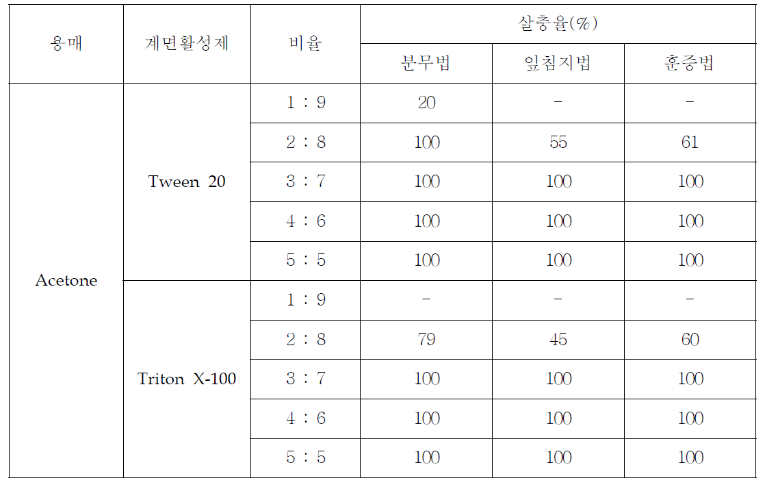 계면활성제의 비율 및 생물검정법에 따른 복숭아혹진딧물에 대한 살충 활성