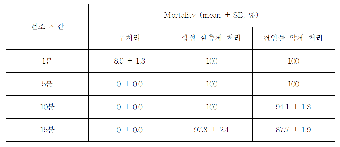 분무법에서 약제 처리 후 건조 시간에 따른 복숭아혹진딧물에 대한 살충 활성