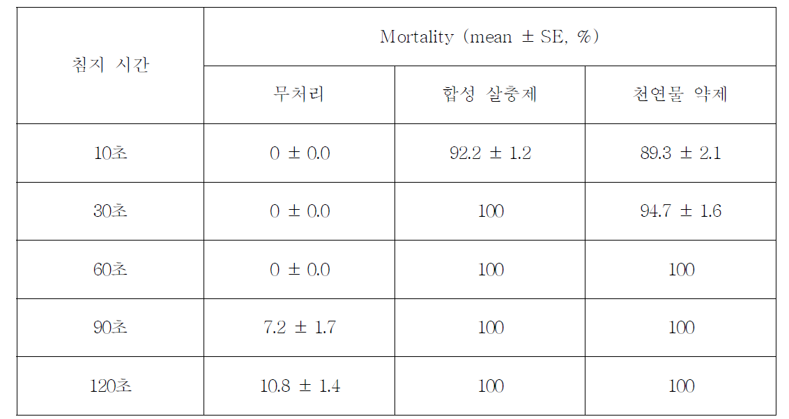 침지시간에 따른 복숭아혹진딧물에 대한 살충 활성