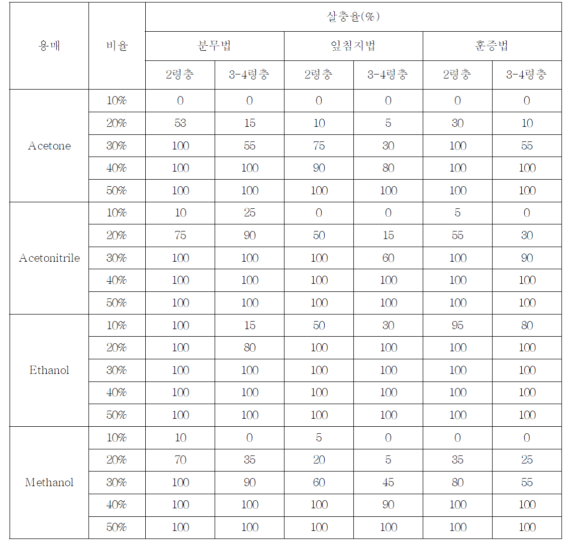 배추좀나방 유충에 대한 유기용매에 대한 살충활성