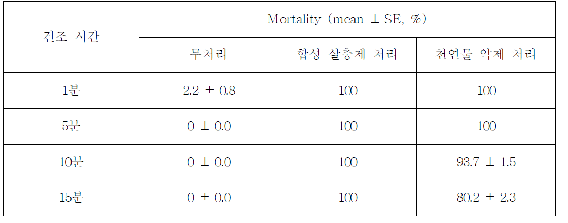 훈증법에서 약제 처리 후 건조 시간에 따른 살충 활성