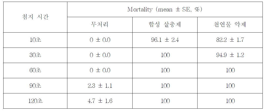 잎침지법에서 침지시간에 따른 살충 활성