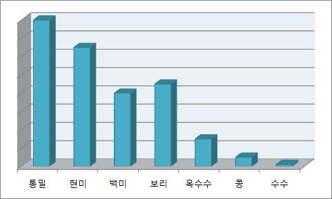 옥수수바구미 대량사육 시 제공되는 먹이의 종류