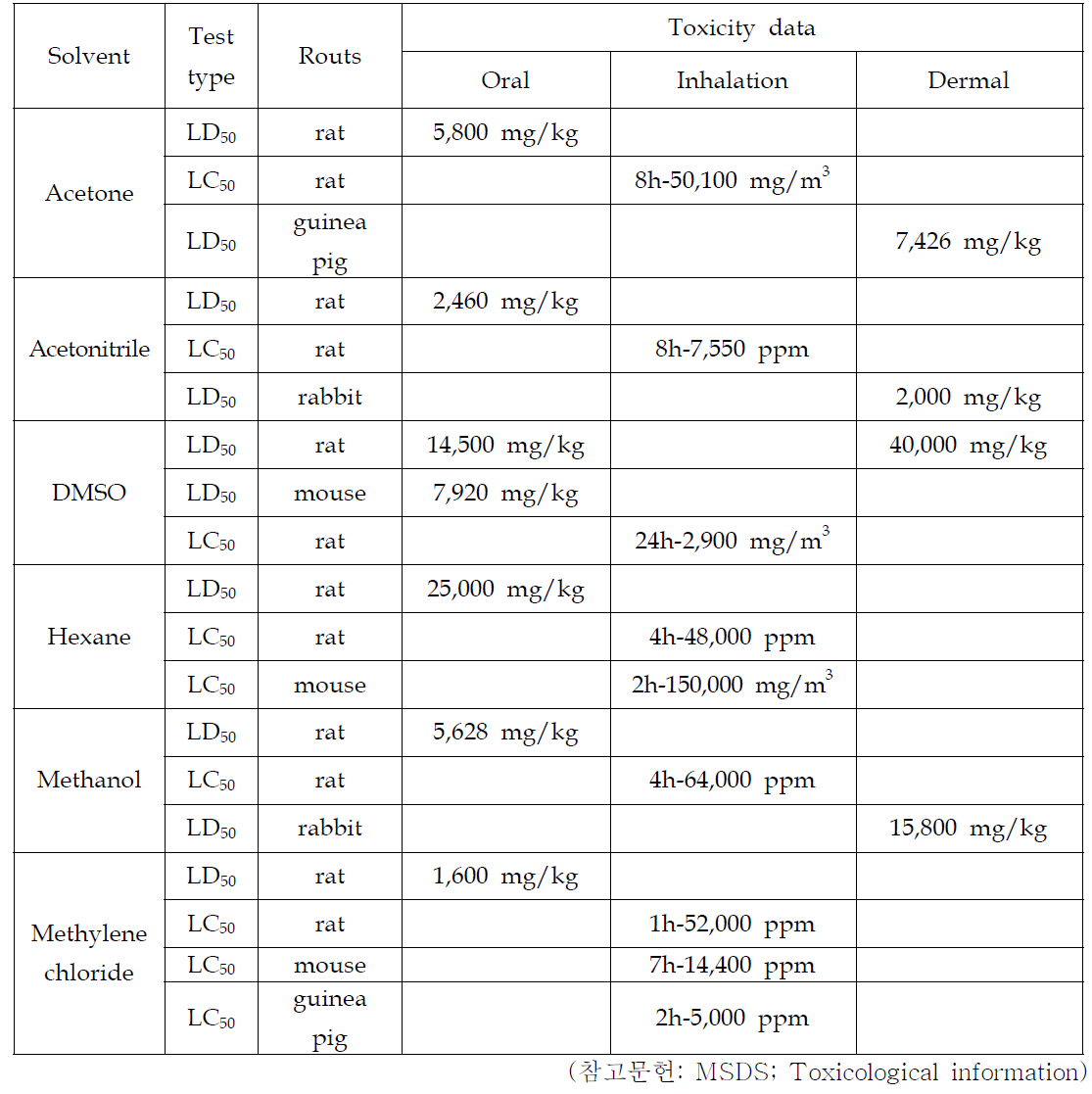 유기용매에 대한 독성 데이터