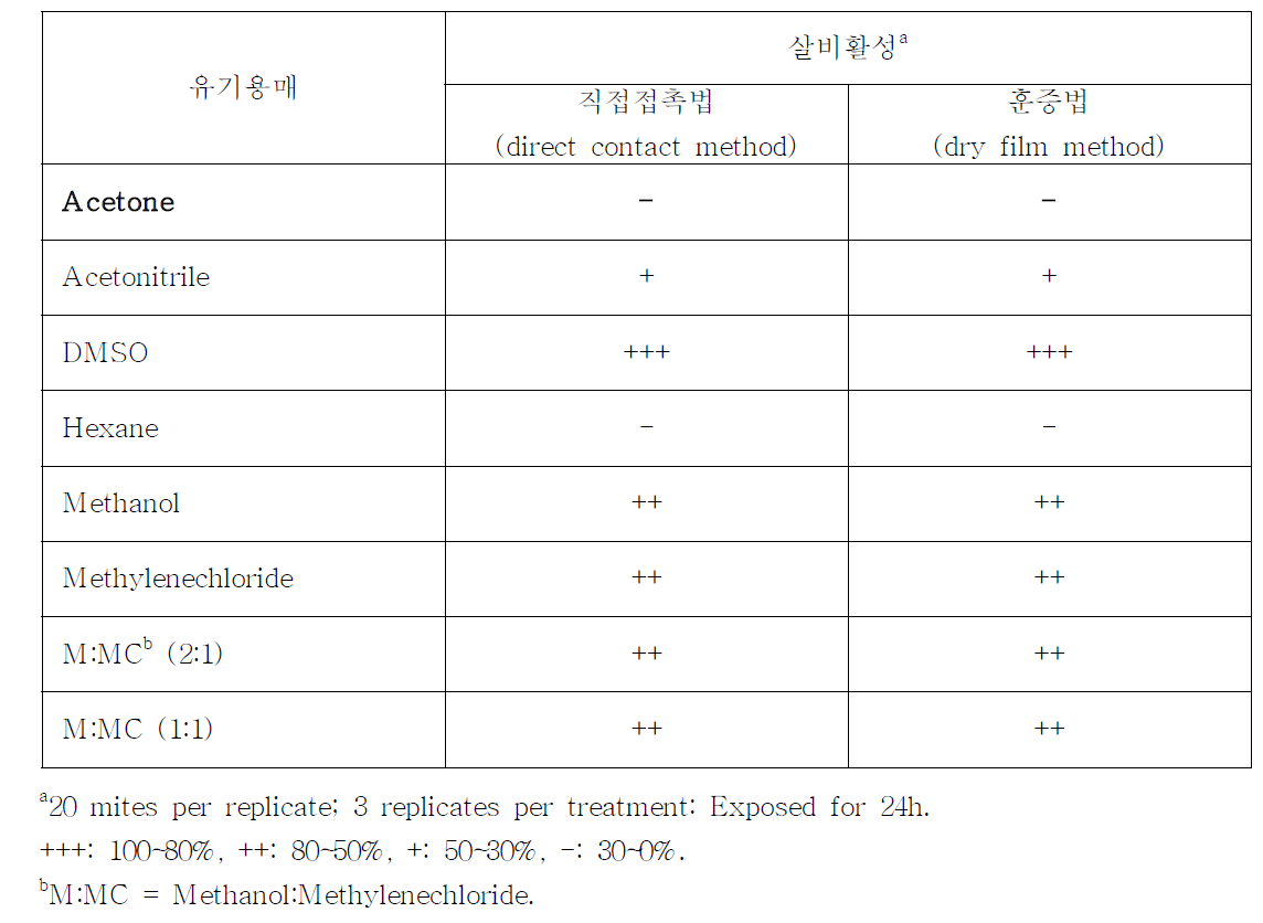 유기용매 및 생물검정법에 따른 긴털가루응애에 대한 살비 활성