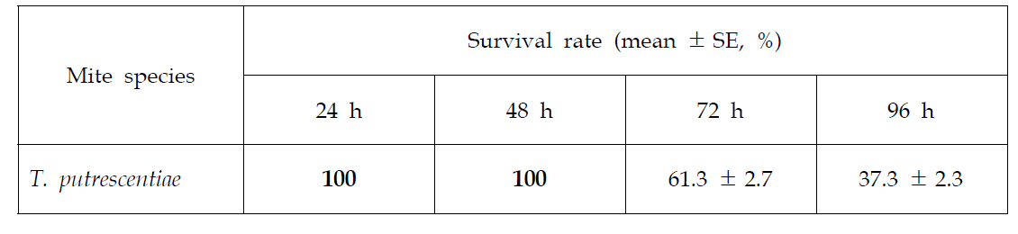 먹이를 공급하지 않은 시험 용기내의 긴털가루응애의 생존율