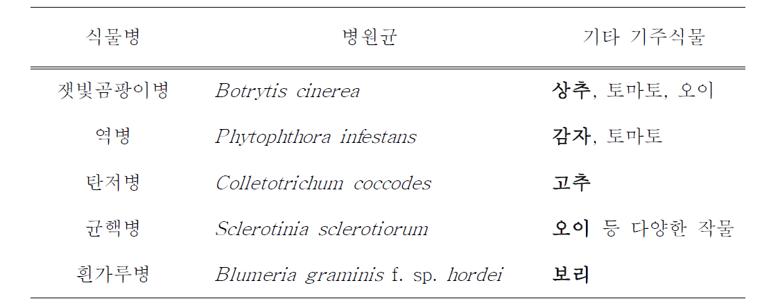 신바이오 살균제 개발을 위한 지상부 병해 주요 대상병